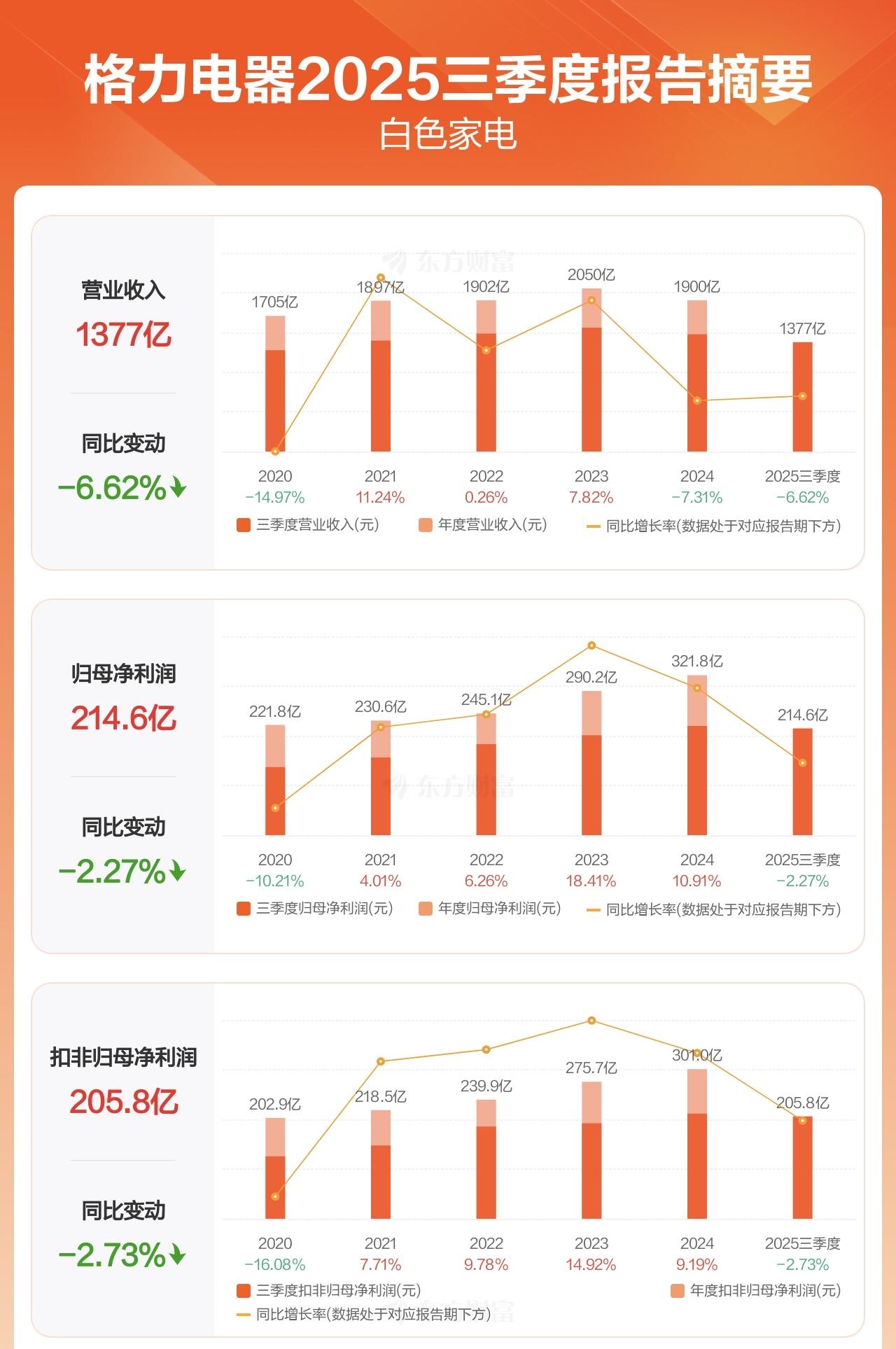 格力电器2025年三季报显示，公司业绩面临一定压力，但在成本控制、现金流等方面也
