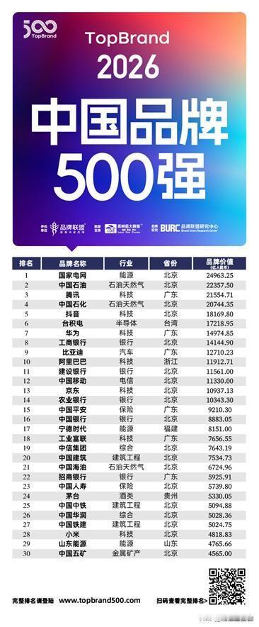 2026年中国品牌500强，比亚迪排名第九，这是中国品牌500强前十唯一的车企。