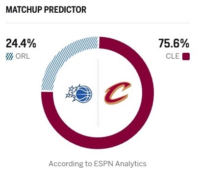 ESPN预测明日比赛胜率，骑士高达75.6%，魔术只有24.4%。魔术vs骑士