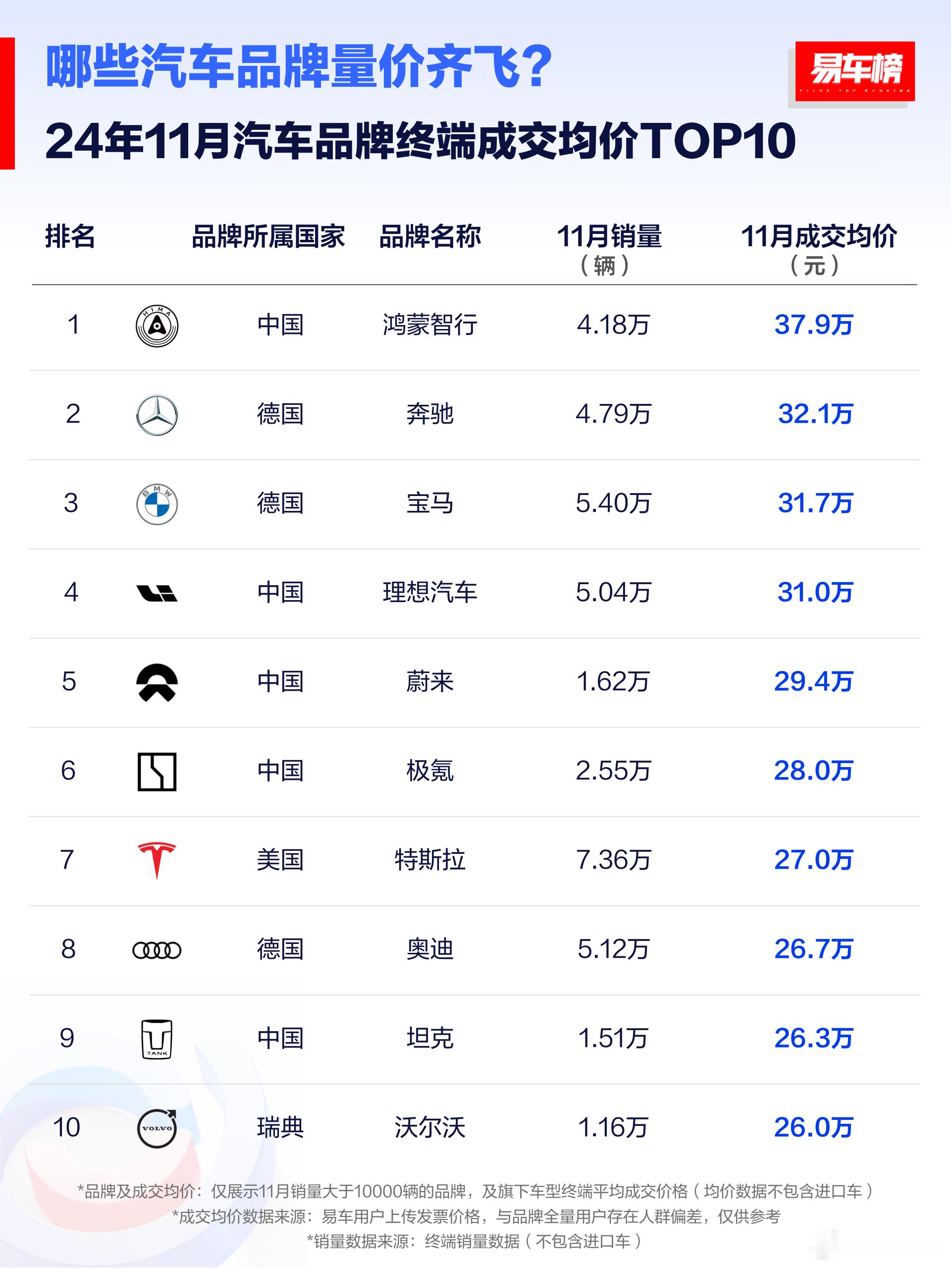 11月豪华品牌TOP10成交均价，通过来自于易车用户上传的发票价格进行计算。  