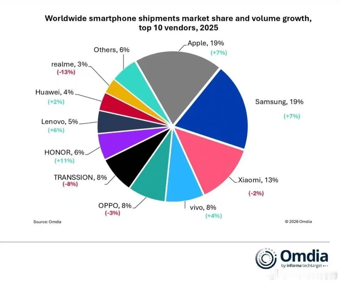 荣耀海外狂飙！2025年三大增速第一！据Omdia数据，荣耀手机2025年全球增