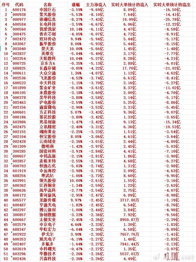 9月4号上午盘，主力趁高位卖出这些个股 ​​​