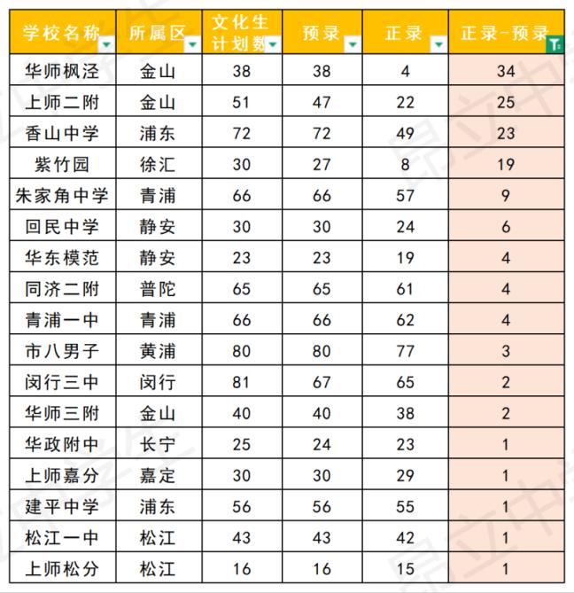 26年上海中考自招正式录取名单公布了，你自招上岸了吗？

今年上海中考自招录取分