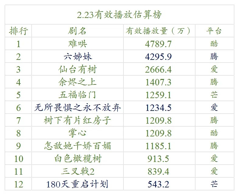 【2.23号云合数据播放量榜单排名！】●《难哄》4700万+●《六姊妹》4200