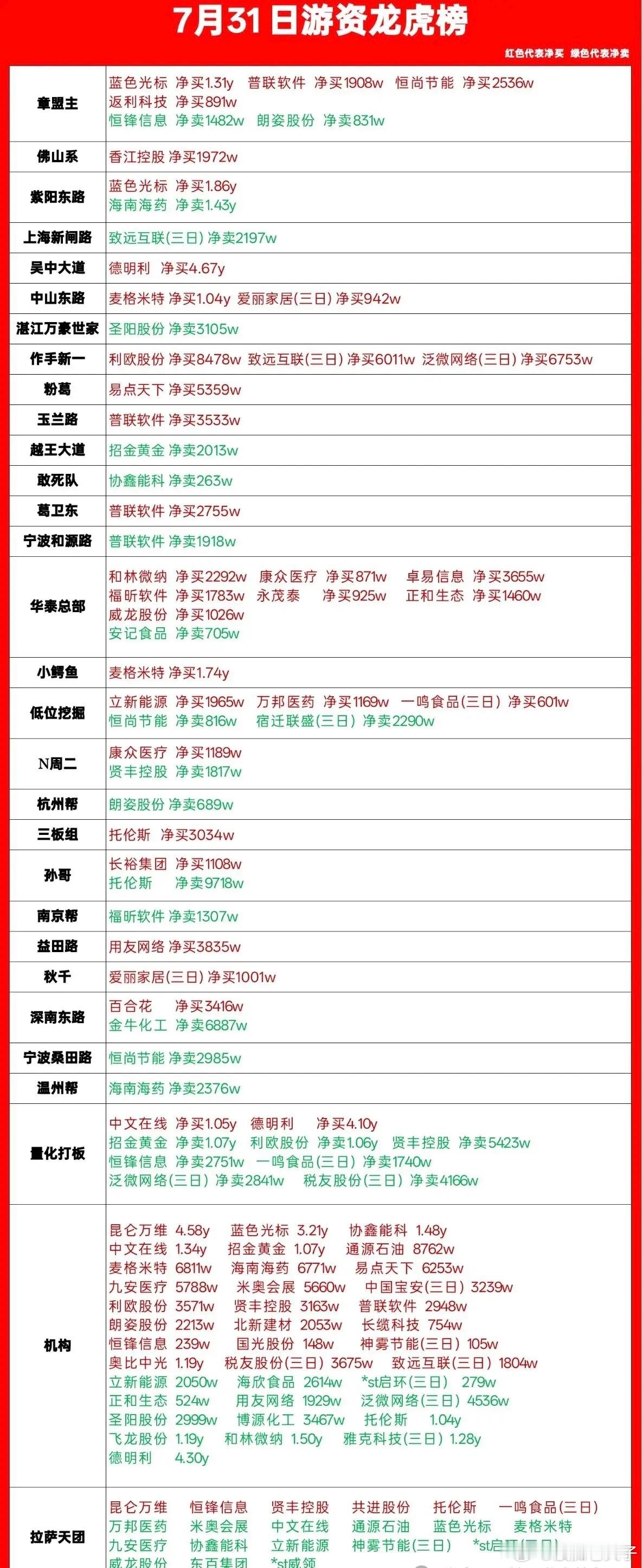 7.31游资龙虎榜复盘｜多头集中抱团普联软件，蓝色光标成今日主线核心红色代表净买