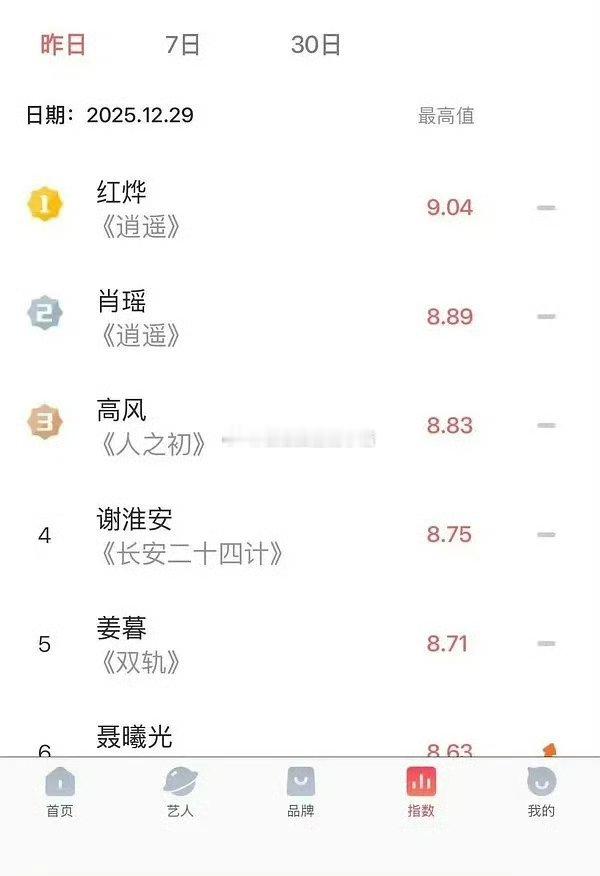 侯明昊红烨v榜破9仅用了三天🐮 