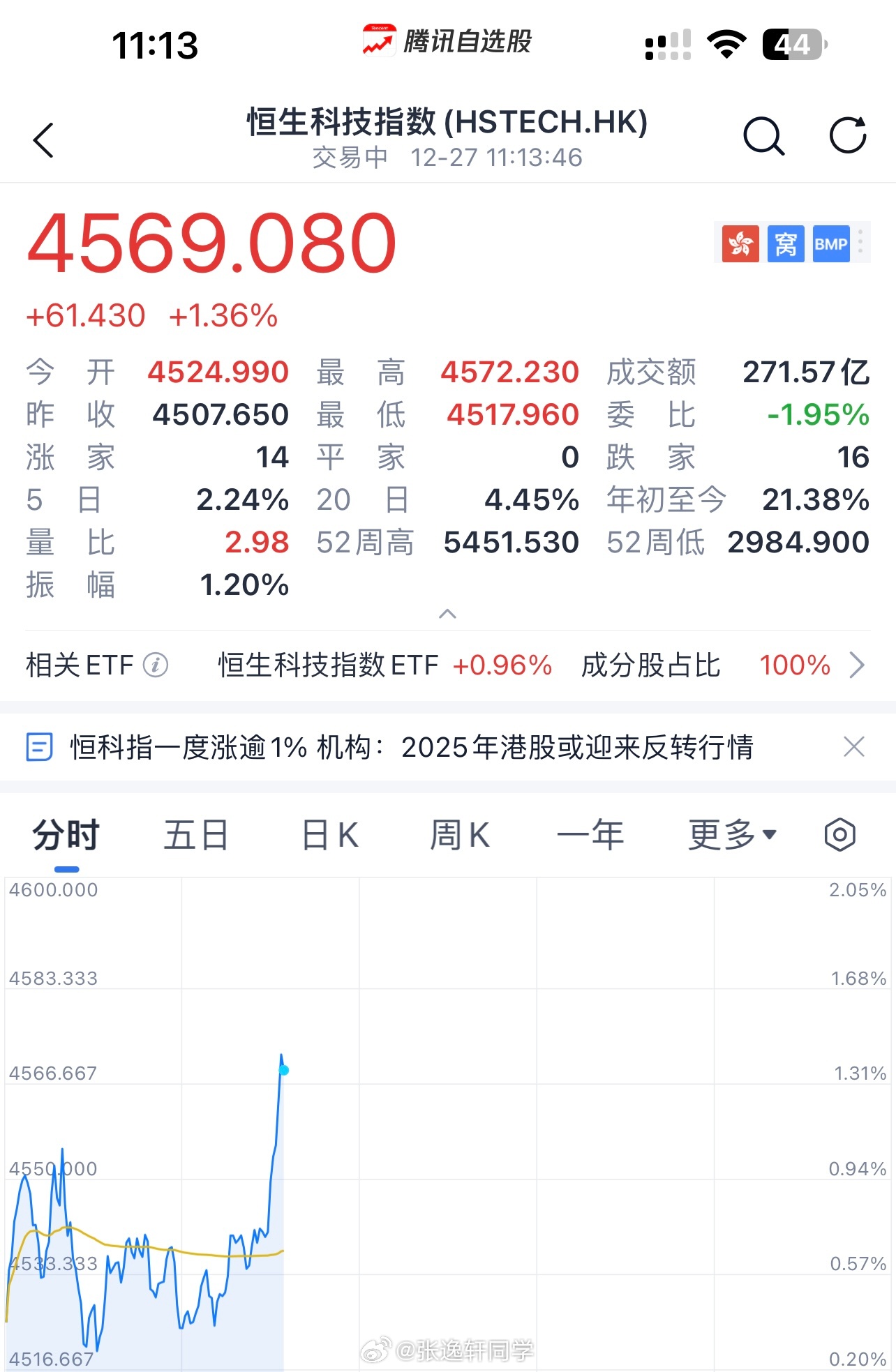 港股三大指数，直线拉升！A股跟涨。有什么消息小作文吗？上午我没看盘… 