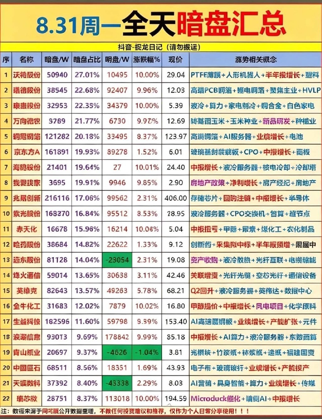 暗盘汇总曝光！算力PCB获资金扎堆，多条赛道出现异动！8月31日暗盘汇总与日内流
