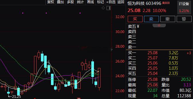 今日早盘，华为昇腾概念板块震荡走强。$恒为科技 sh603496$ 直线拉升至涨