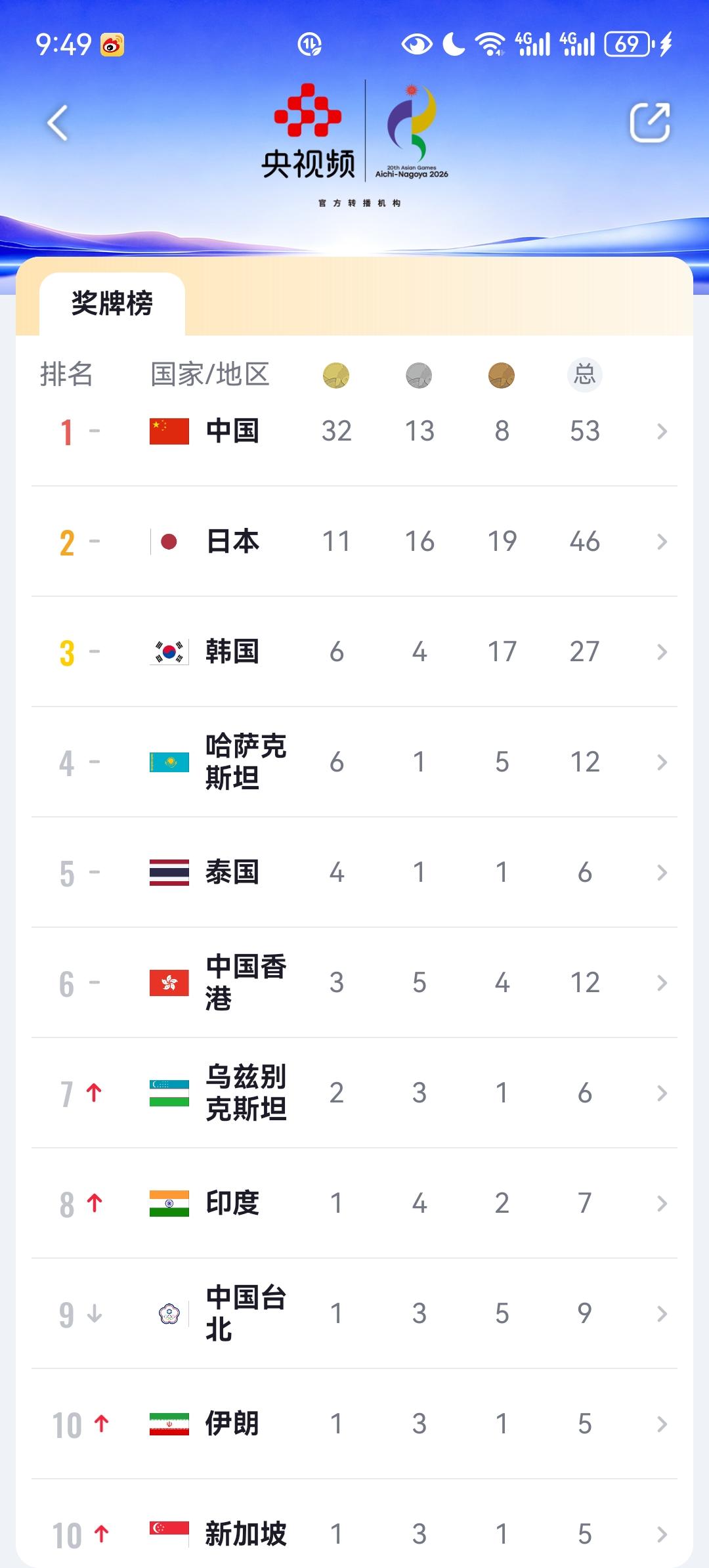 亚运会最新奖牌榜，中国队继续遥遥领先，已经来到32金。值得一提的是，中国队在游泳