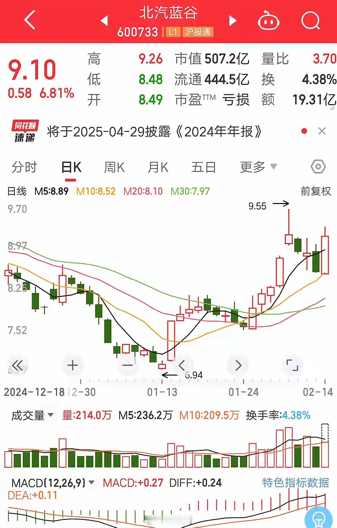 北汽蓝谷，一早开盘表现太优秀了，还以为可以一鼓作气秒停的，想多了呀，北汽今天应该