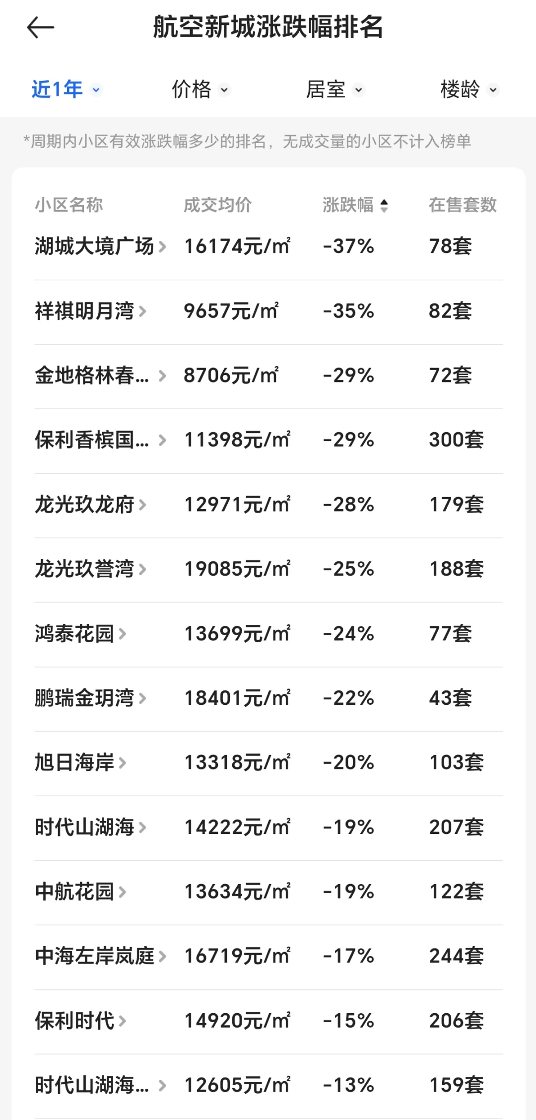 珠海航空新城二手房成交数据！