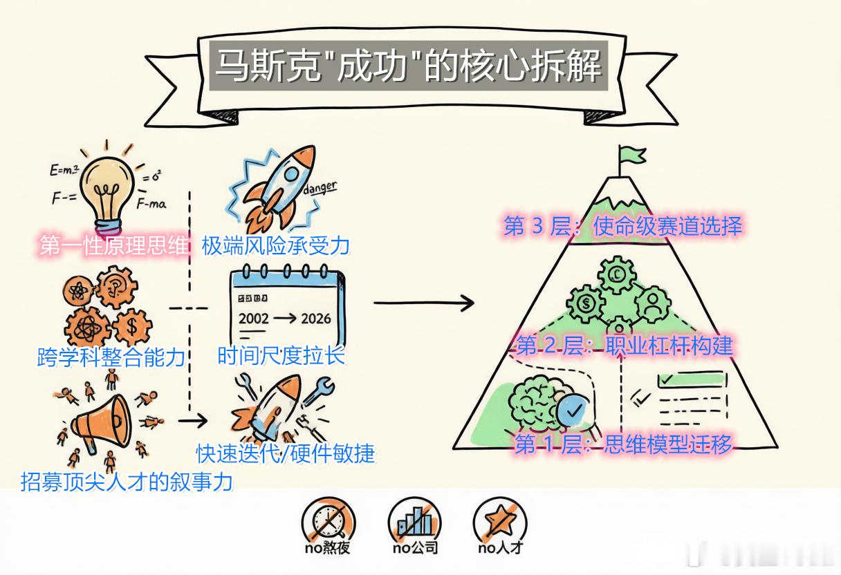 拆解马斯克"成功"的核心秘密！！ 