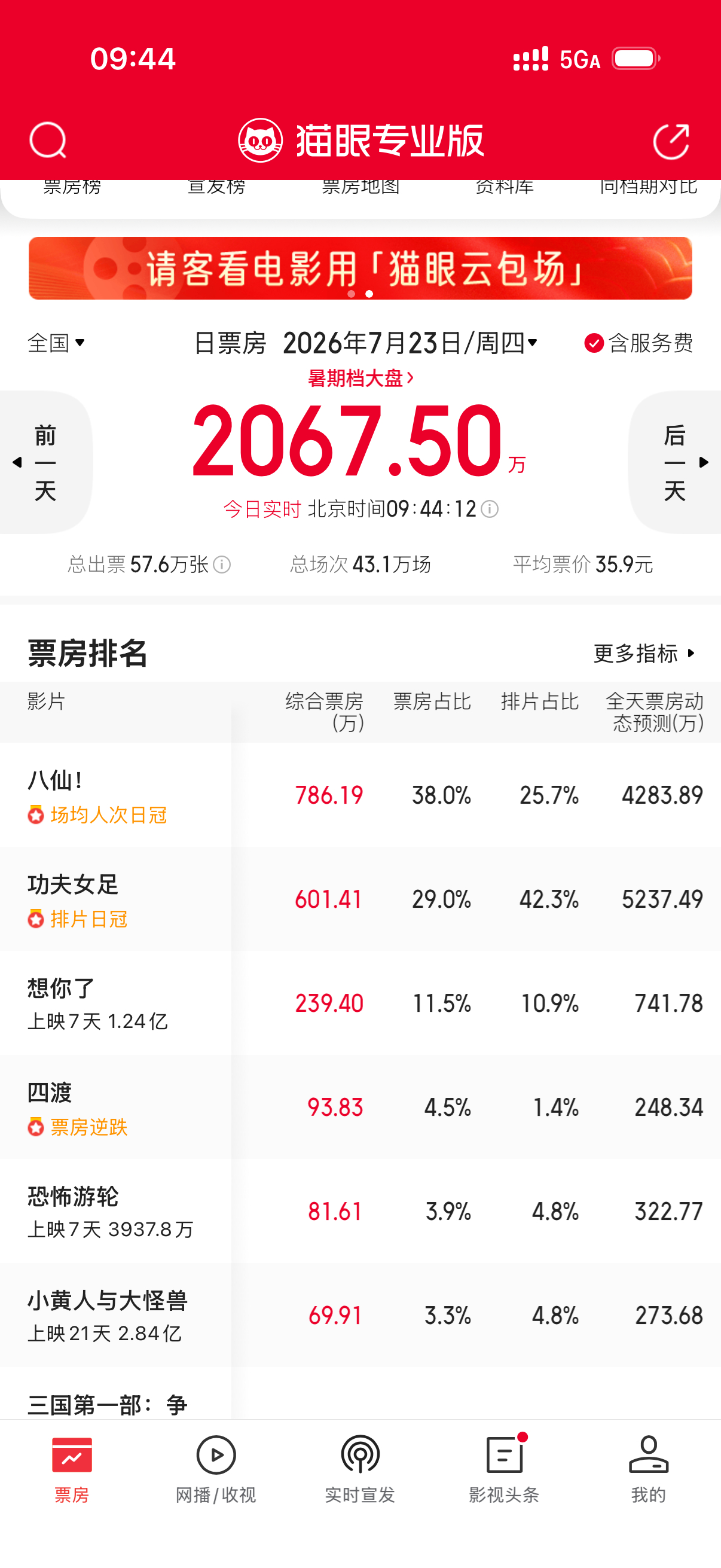 从今天开始，八仙有逆转功夫女足之势，就是这个排片有点虐。 