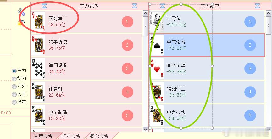 目前的板块分布，号召力较强的板块资金在流失 