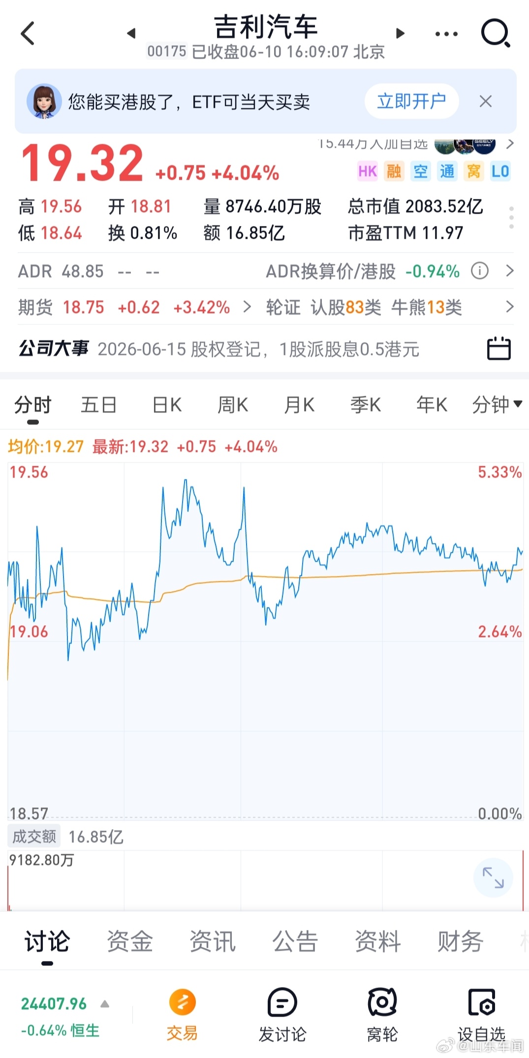 板块独红！吉利汽车盘内涨超5% 成年初至今港股唯一上涨汽车股【快讯】6月10日，