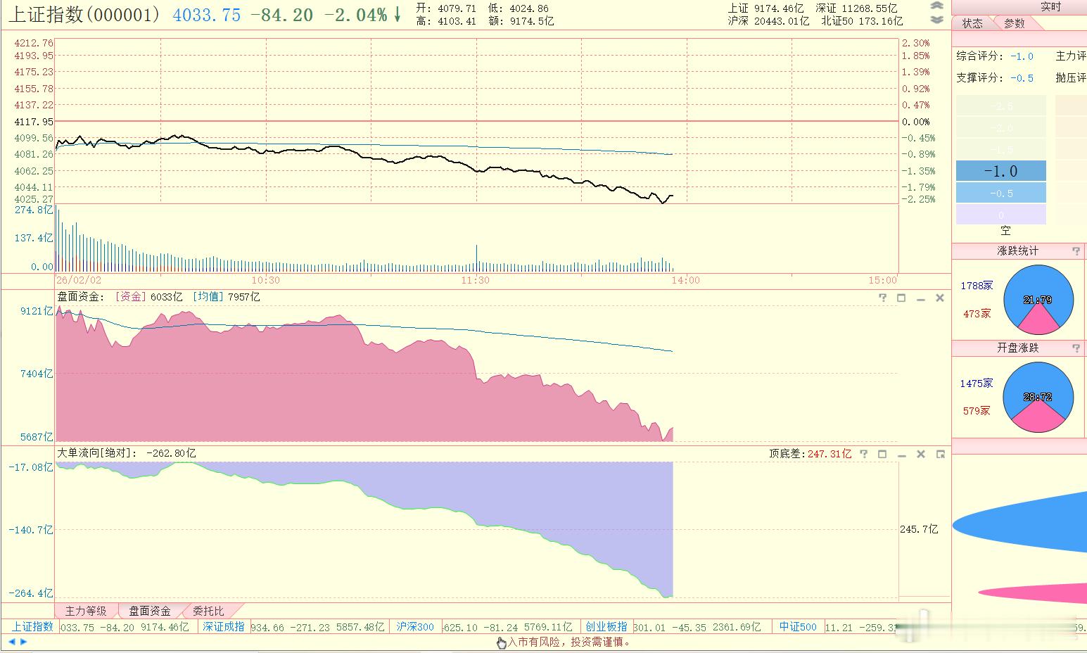 底背离还没有出现 