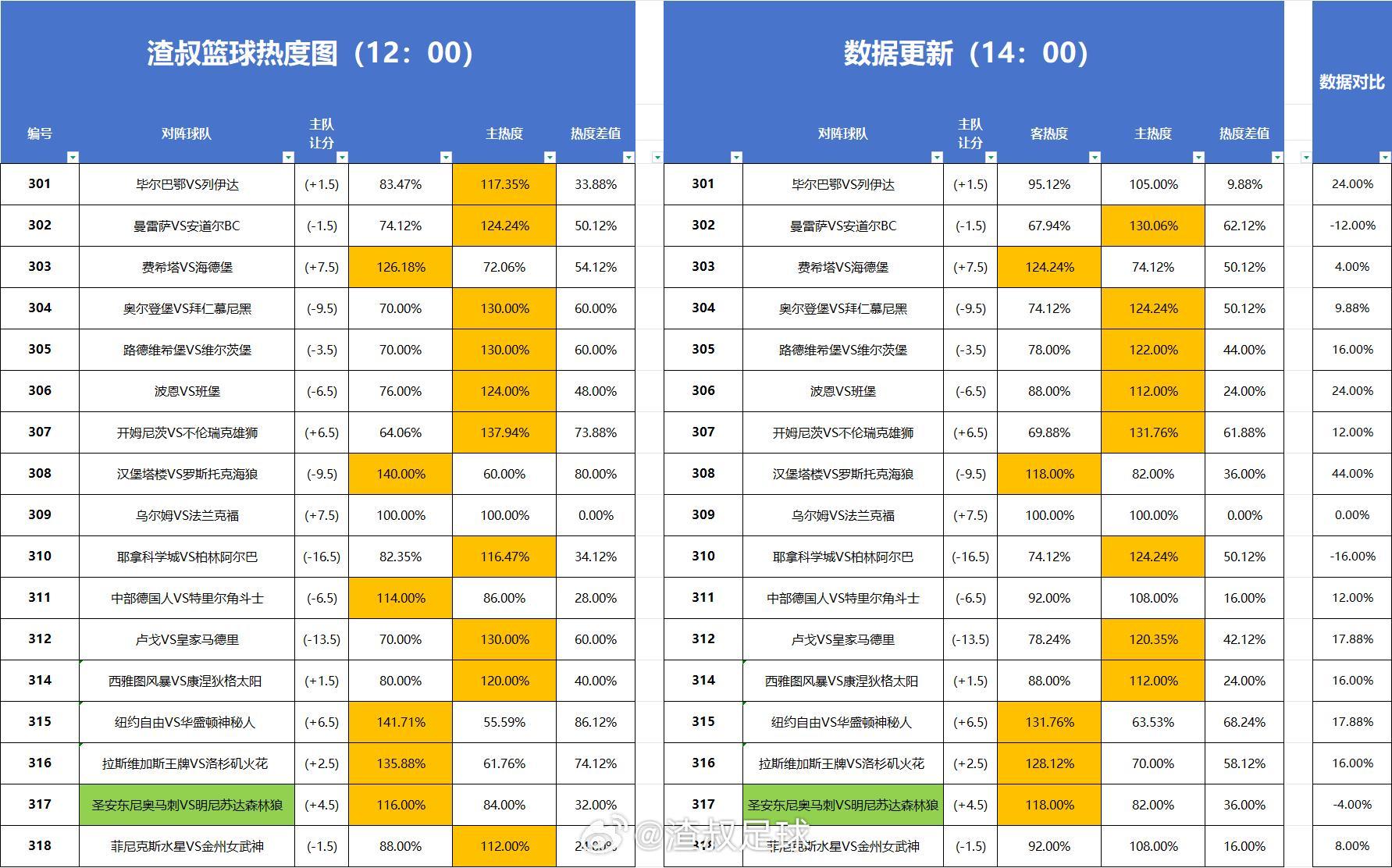 篮球热度图更新 