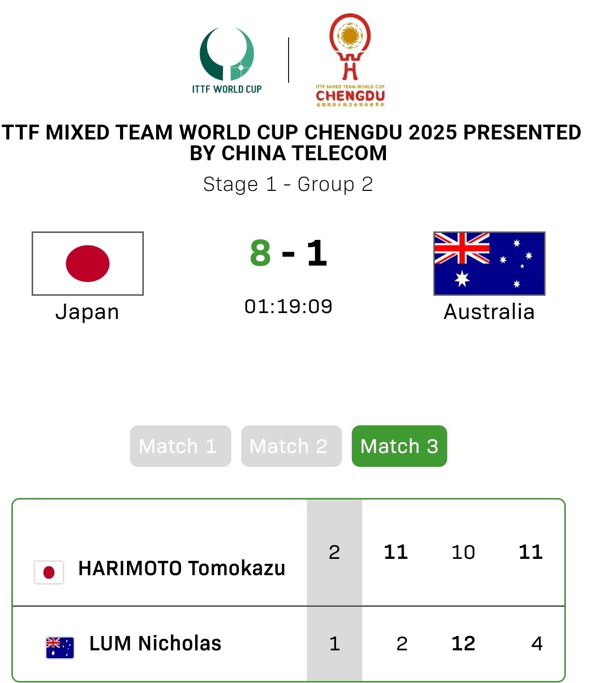 张本智和张本智和2025成都混团世界杯赛果 第一阶段小组赛日本🇯🇵 8:1 