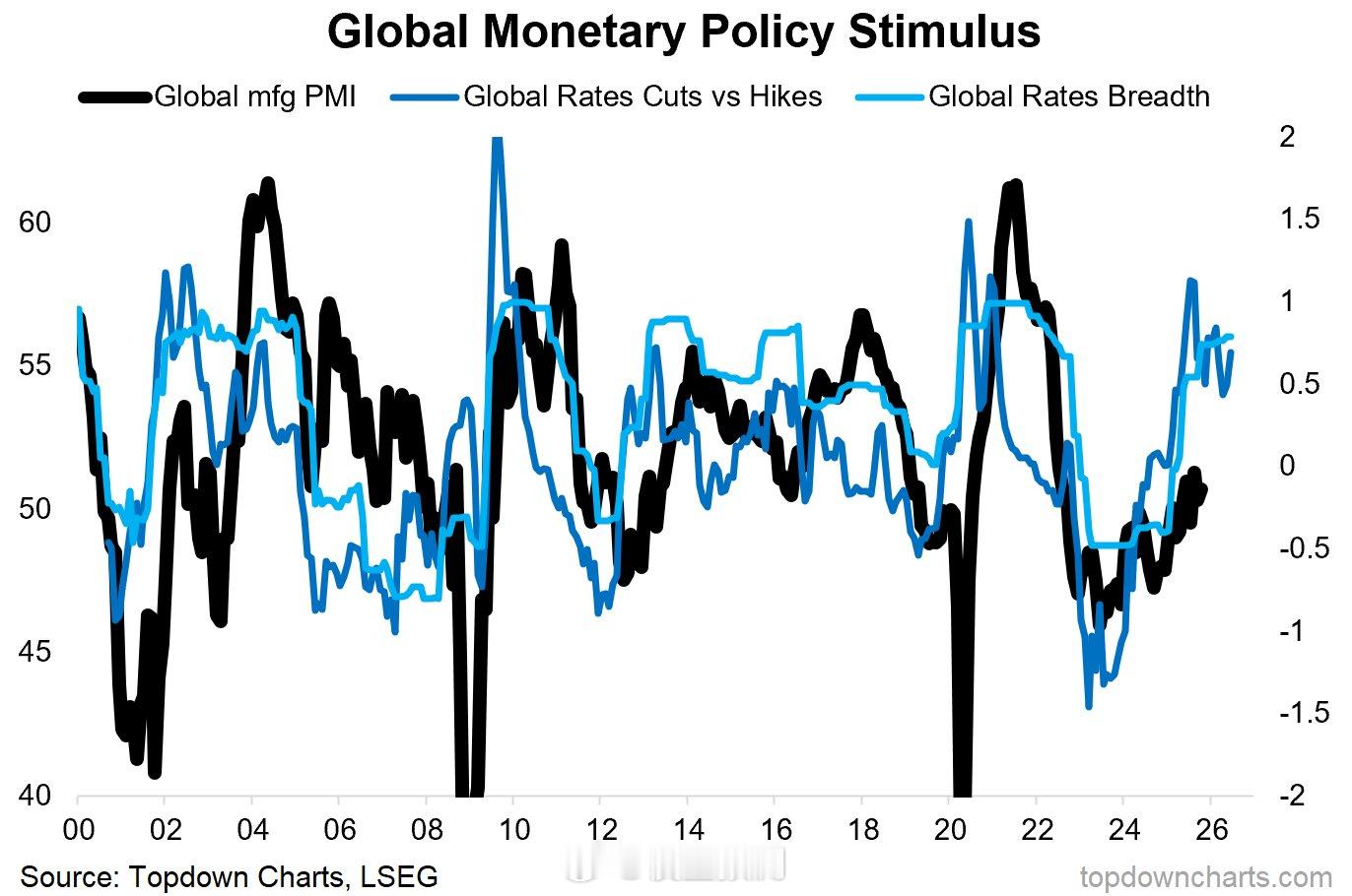 这么看，这轮全球经济复苏还没有走到头呢。 ​​​
