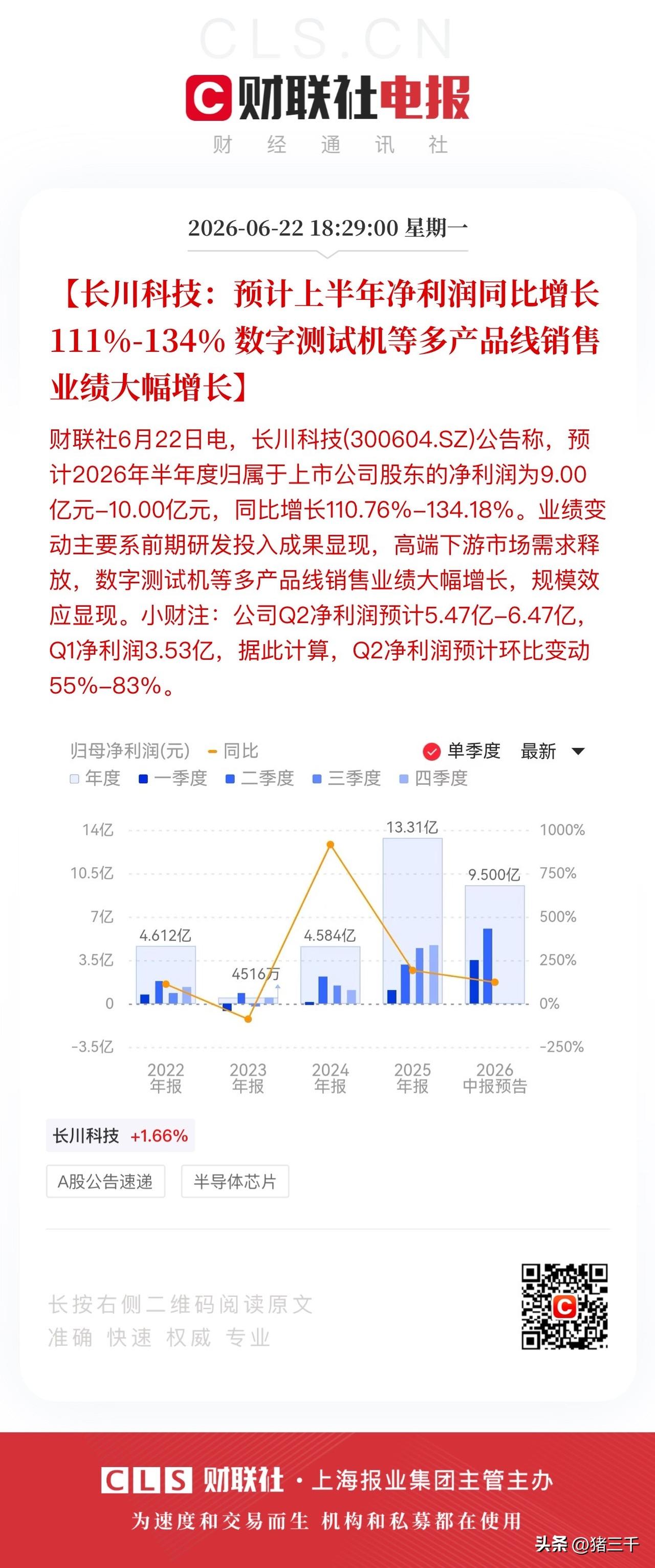 半导体设备长川科技业绩先出炉！
作为2024年AI周期科技10倍牛股，
从小而美