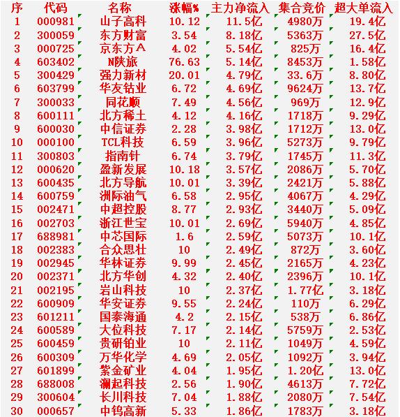 1月6日开盘45分钟，主力资金“买入的 ”的30名单一览！

山子高科：净流入1