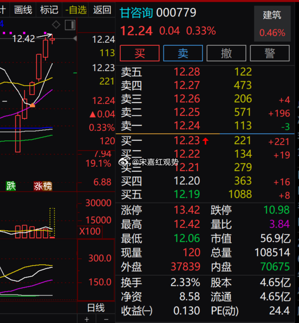 $甘咨询 sz000779$ 窄幅震荡，股价冲击 12.42 前期高点遇阻承压，
