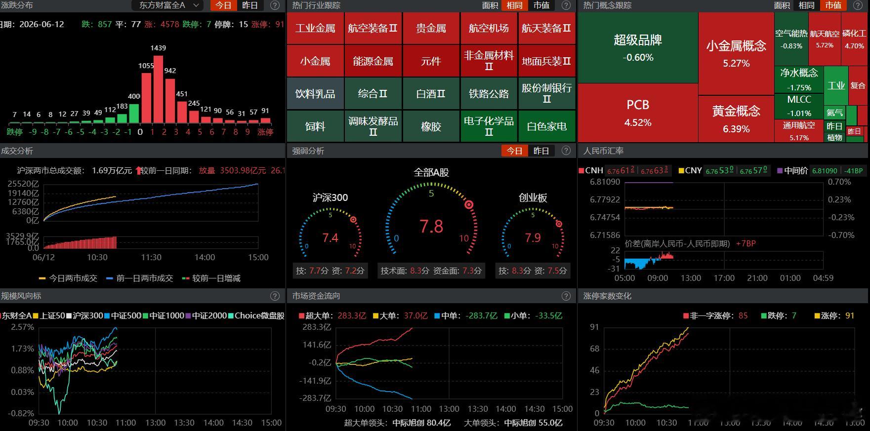 早上到这会，市场情绪已经很清楚就是反弹，普反所以前期我一直提示下跌了可以逐步加仓
