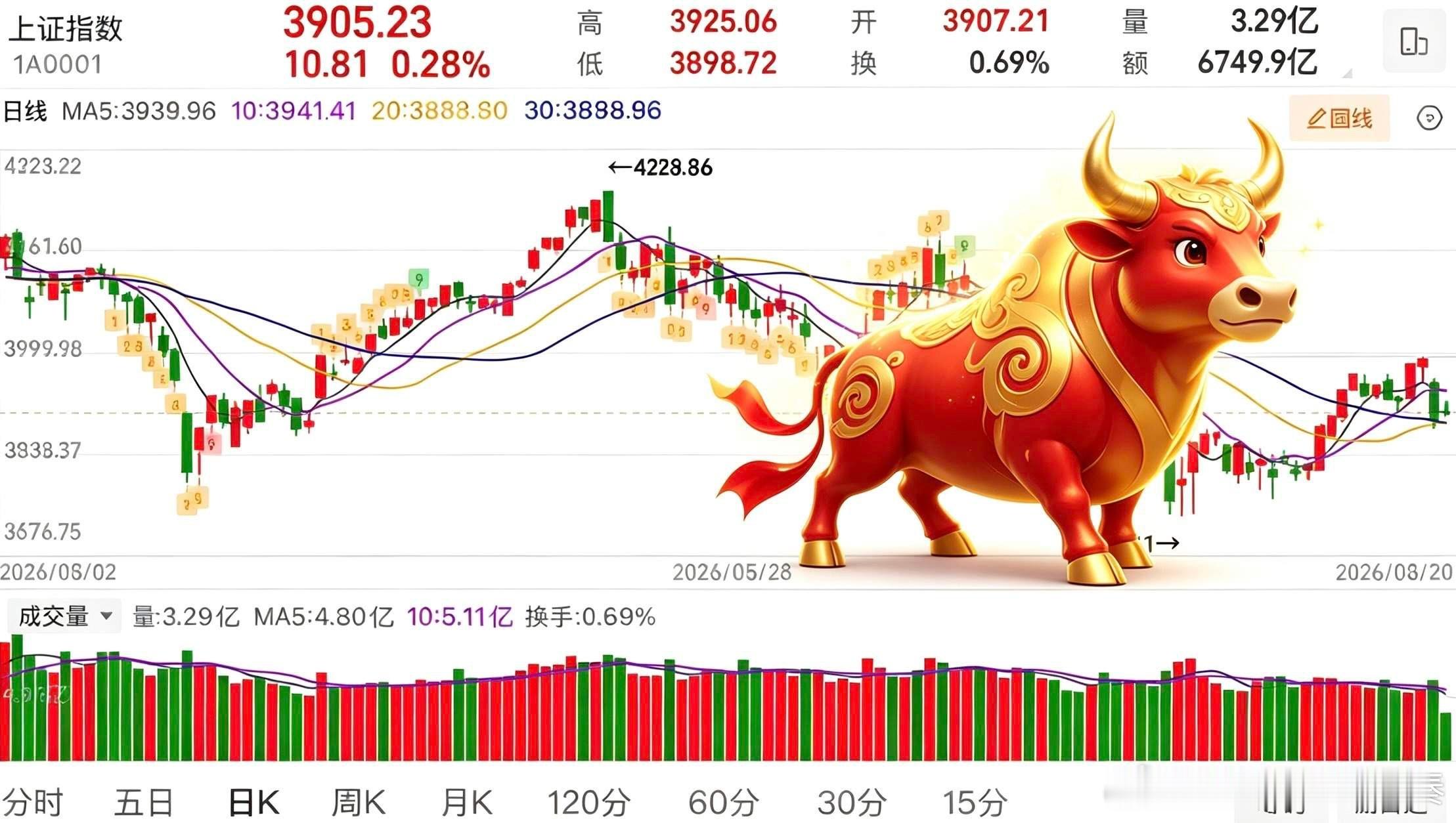 简评！经历昨天跳空大阴线之后，早盘迎来技术性修复，三大指数高开，冲高之后有所回落