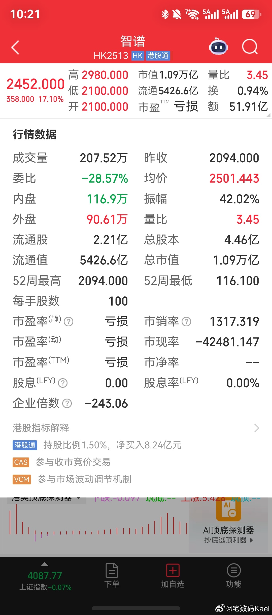 智谱这股价，太太太太逆天了。前几天我看的时候，才1000出头，现在直接涨到240
