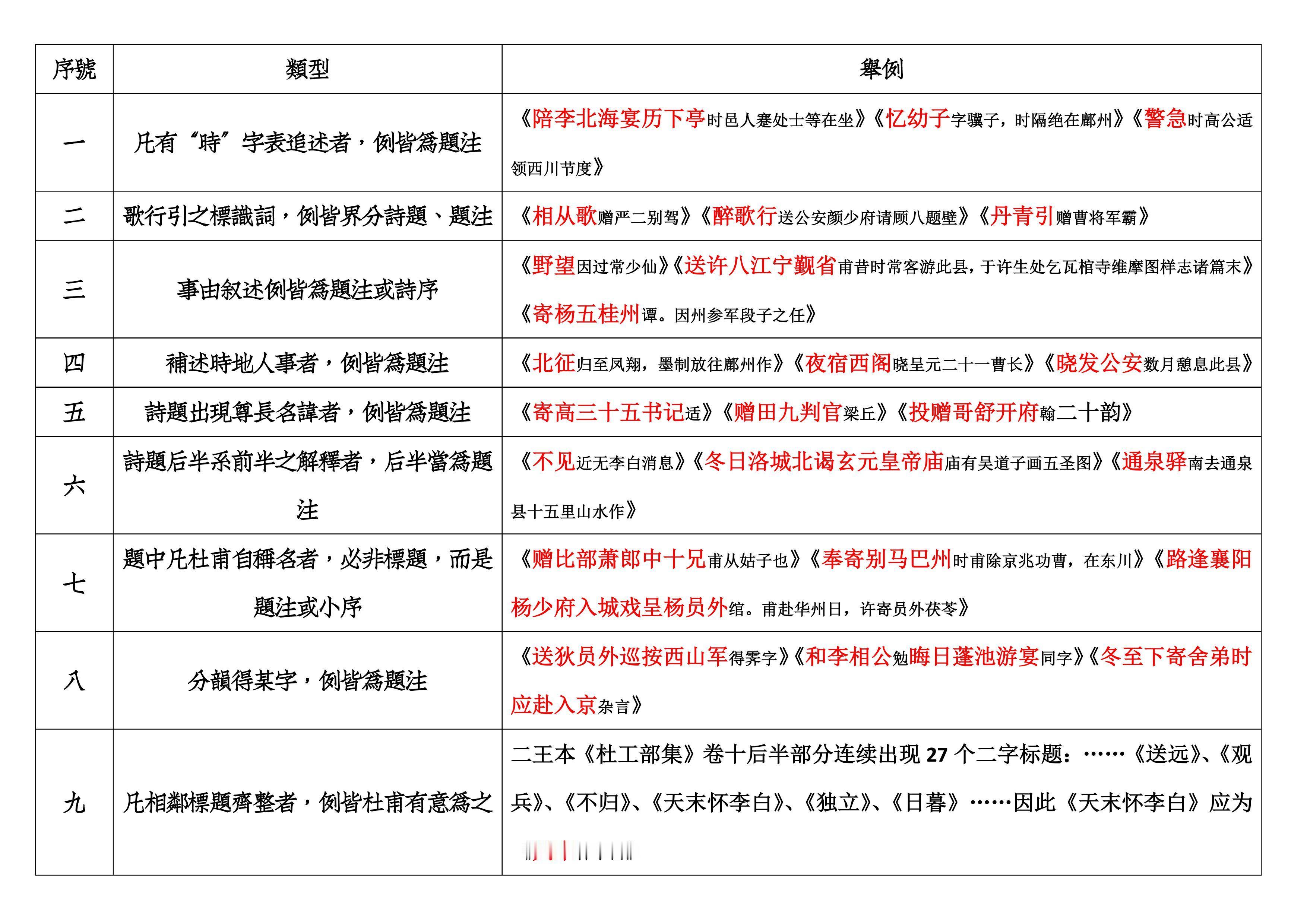 埴轮书话[超话] 李成晴《唐集体例笺证》将杜甫诗集传刻过程中题注、诗序混入诗题的