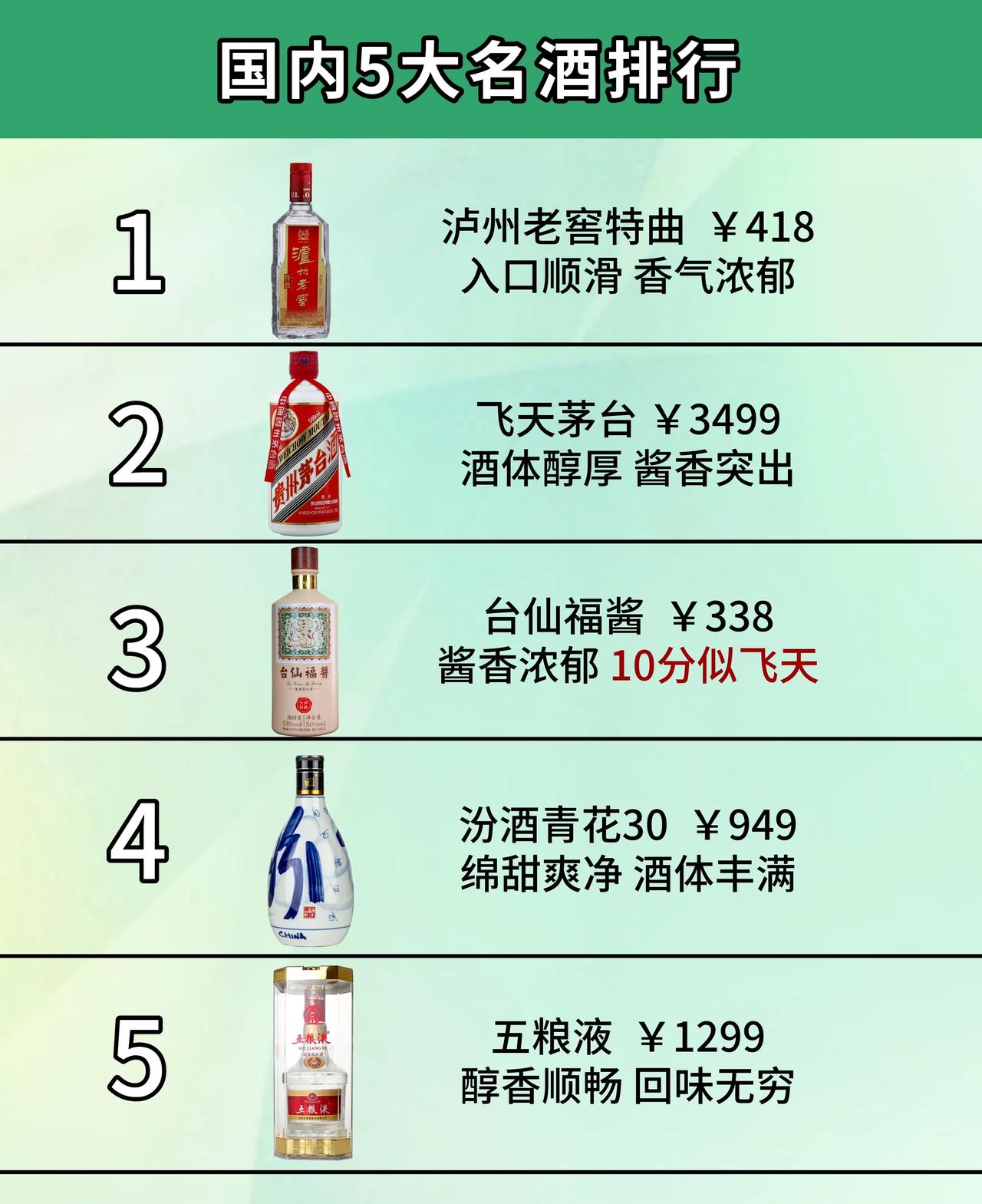 盘点国内5大名酒排行：泸特第1，茅台只能屈居第2，第3名让人意想不到


1、泸