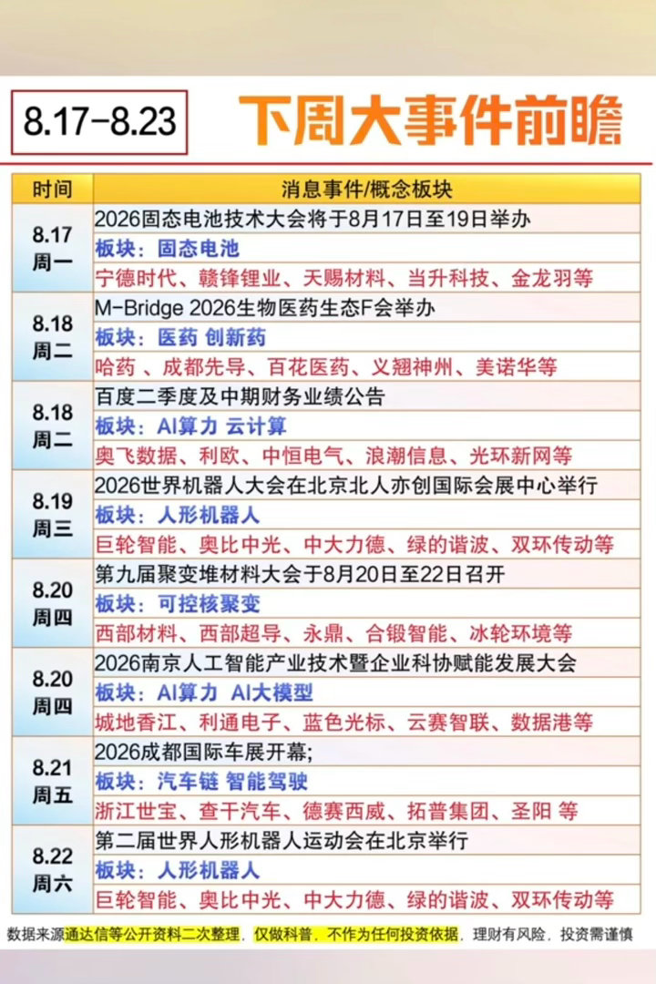 8.17～8.23下周：市场热点方向+投资逻辑！1.固态电池2.医药、创新药3.
