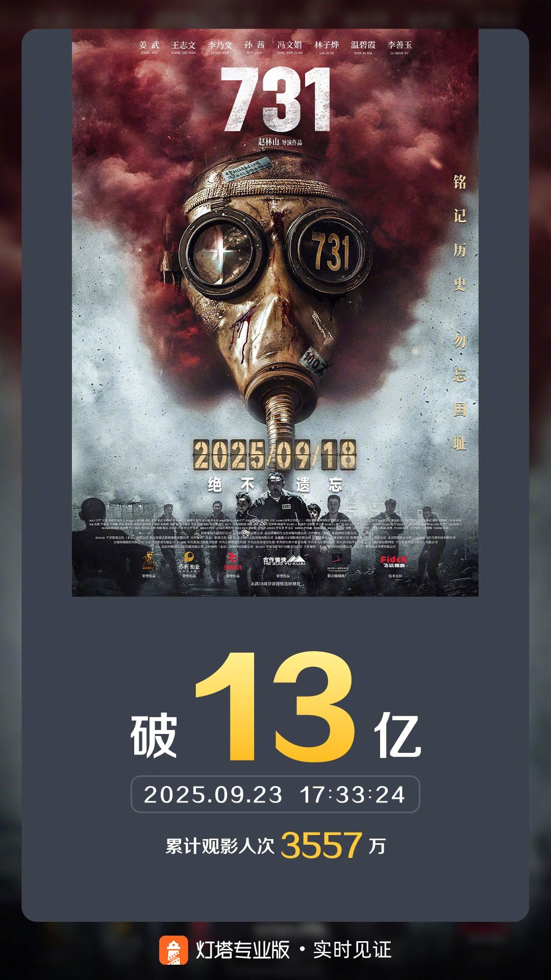 731票房破13亿 据灯塔专业版实时数据，截至9月23日17时33分，影片《73