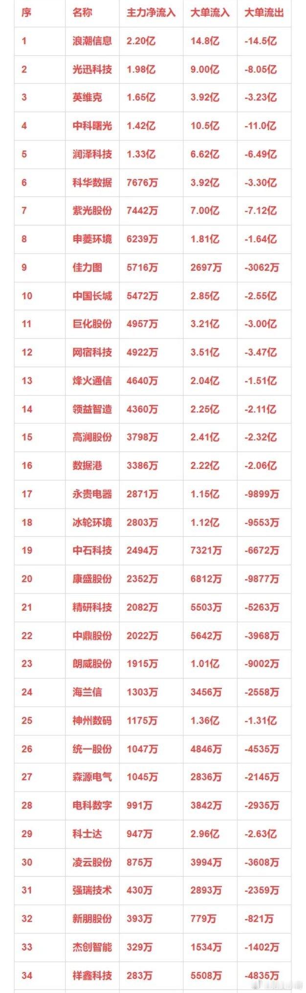 液冷概念，1月7日主力净流入35强详情 