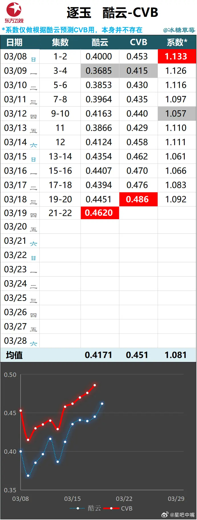 田曦薇经纪人给张凌赫拍的吗张凌赫田曦薇《逐玉》前22集cvb集均0.454，后面