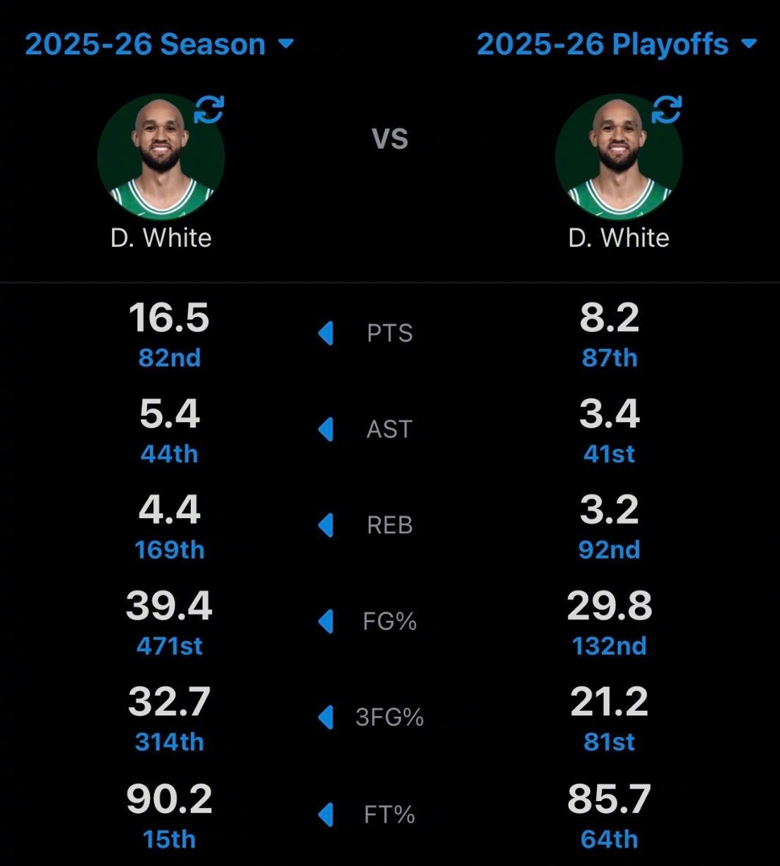 今年季后赛的德里克-怀特对比常规赛数据全面下滑！常规赛：16.5分5.4助攻4.