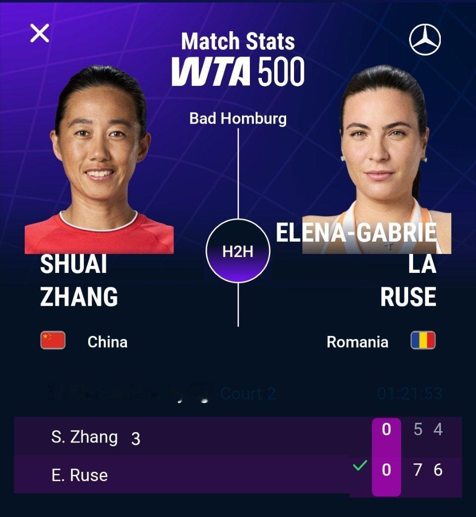WTA500巴特洪堡站资格赛，张帅以5-7 4-6不敌鲁塞，无缘晋级决胜轮。 