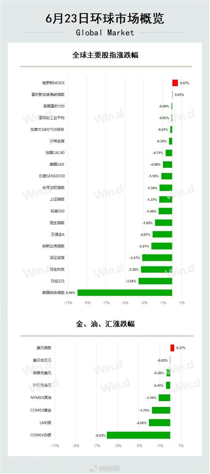 早间观察美股A股 榜主前面讲过，买铲子的都在跌，那么卖铲子的好日子就不会长。果然