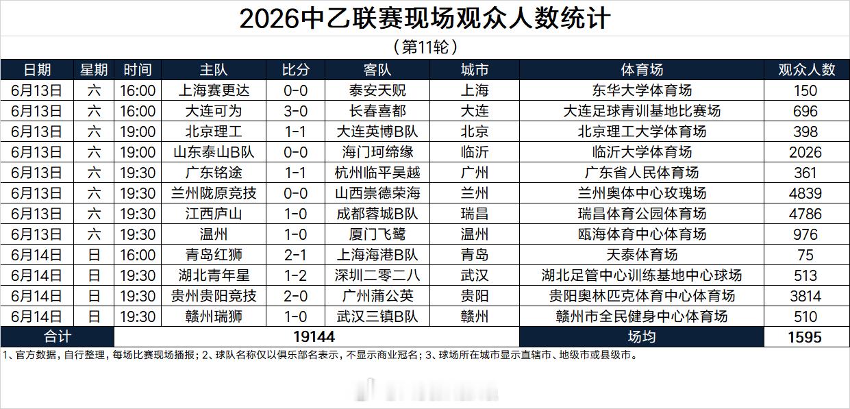 2026中乙联赛现场观众人数统计（第11轮） 