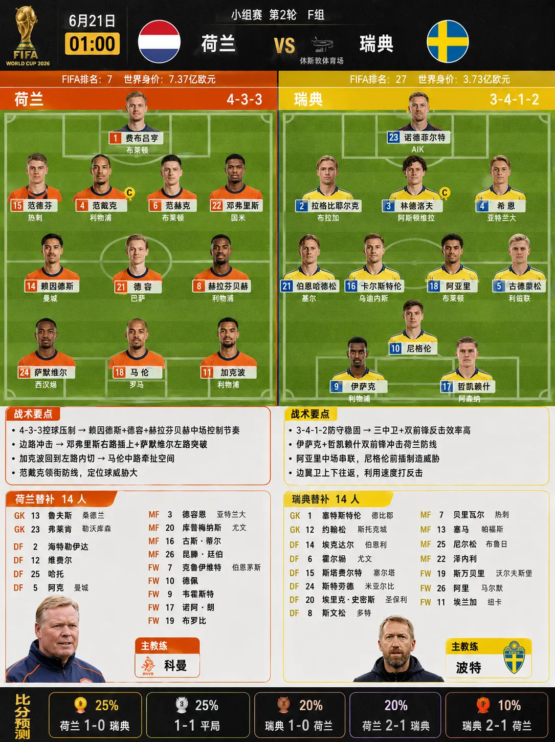 荷兰vs瑞典首发  F 组榜首战！无冕之王 vs 北欧海盗。🔥 比赛本质 + 