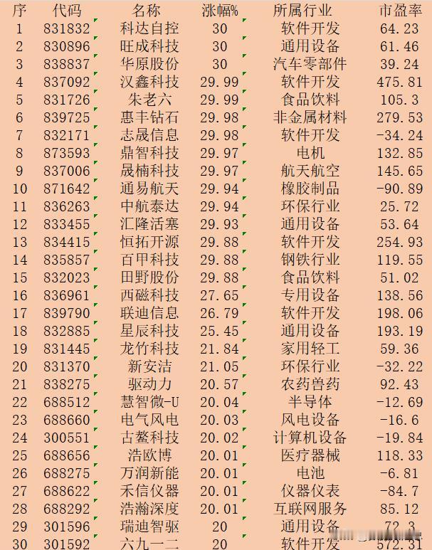 11月5日收盘，“涨幅最多”30强名单一览！

序 代码 名称 涨幅% 所属行业