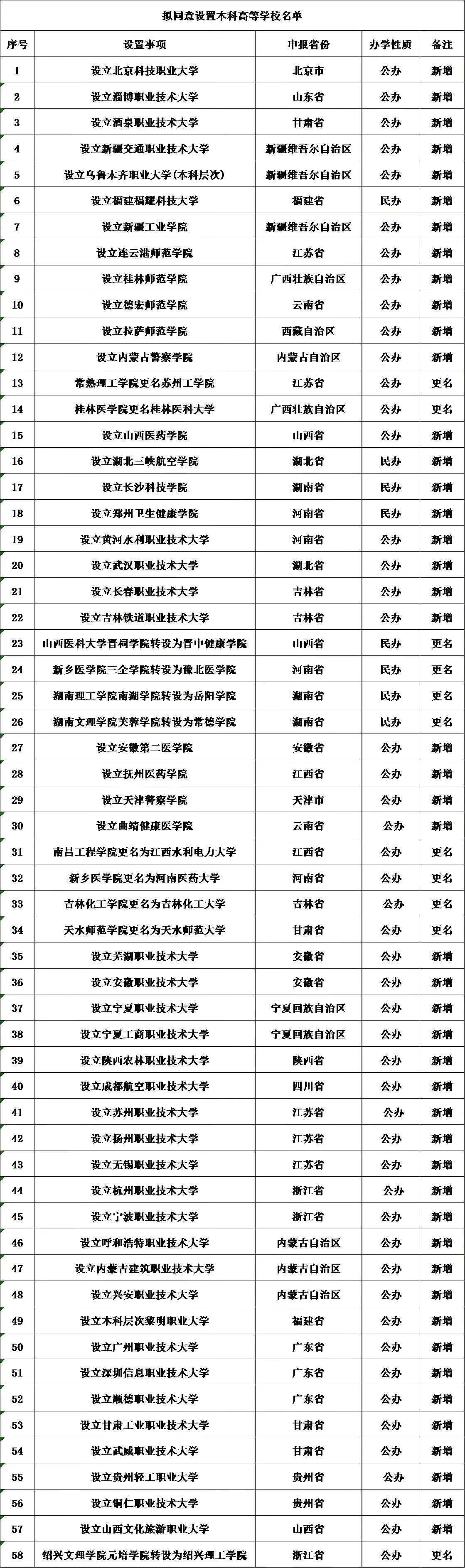 今年安徽新增三所本科大学！分别是安徽第二医学院，安徽职业技术大学和芜湖职业技术大