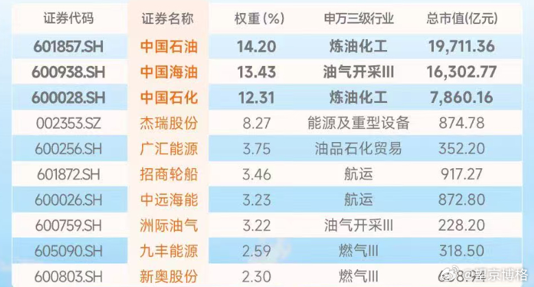最近影响市场最核心的因素就是石油价格了。今天全市场几乎团灭，只有石油ETF易方达