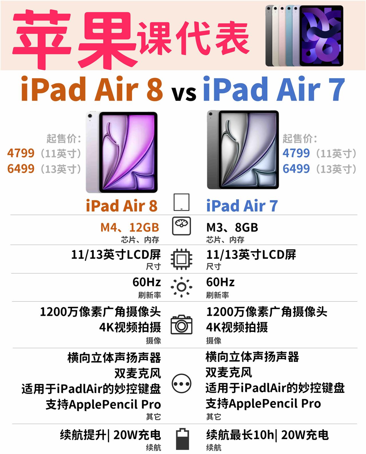 iPad Air8 vs Air7 优缺点，如何选？适合什么样的人群？

起售价