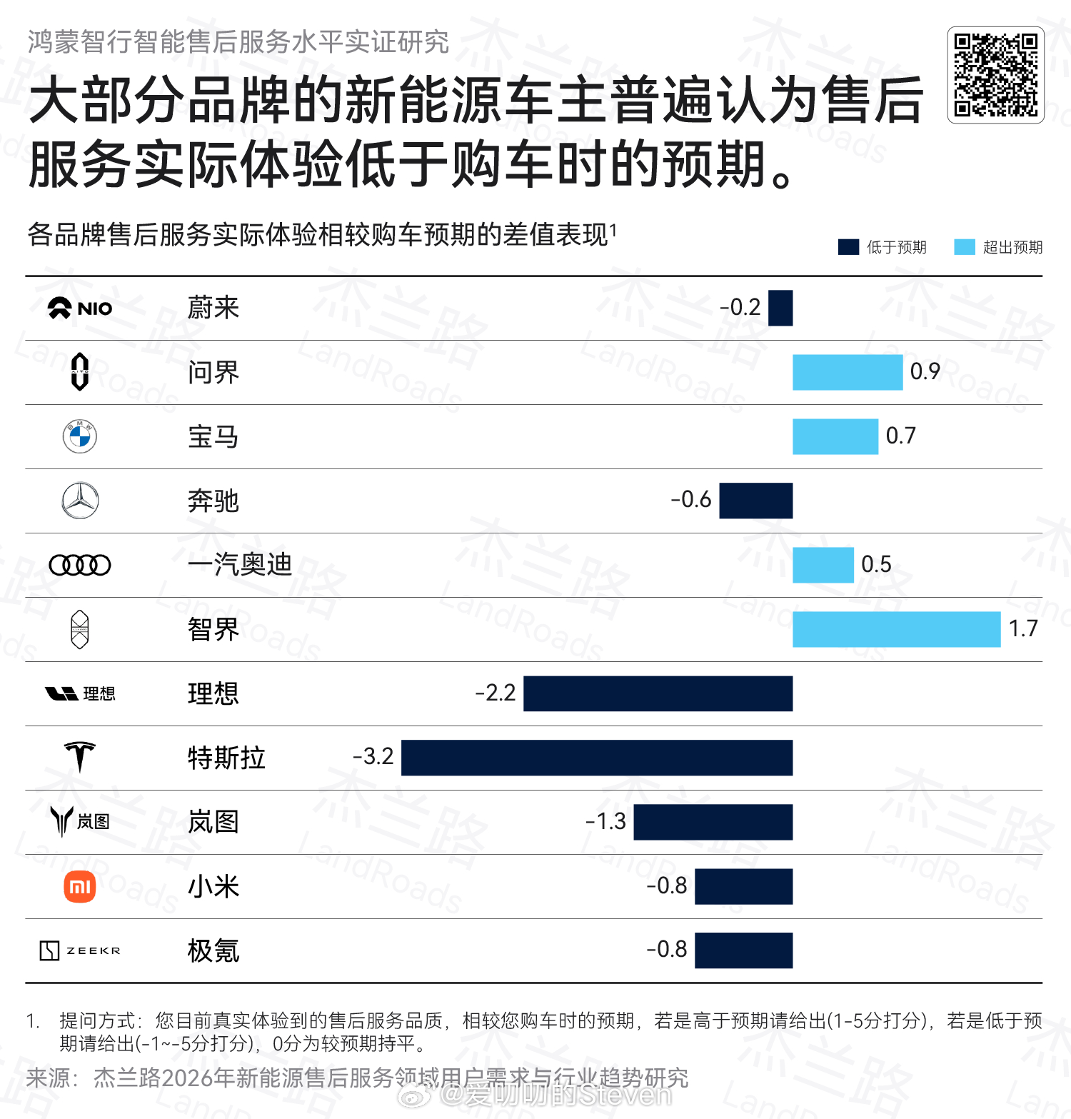 大部分新能源车主普遍认为售后服务实际体验低于购车时的预期。国产品牌只有蔚来和鸿蒙