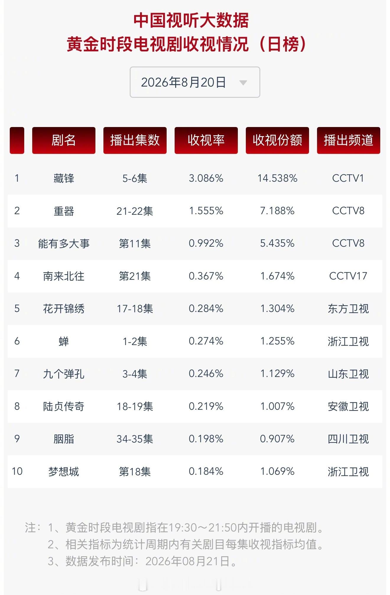2026 年 8 月 20 日中国视听大数据 CVB 黄金档电视剧收视率日榜 T