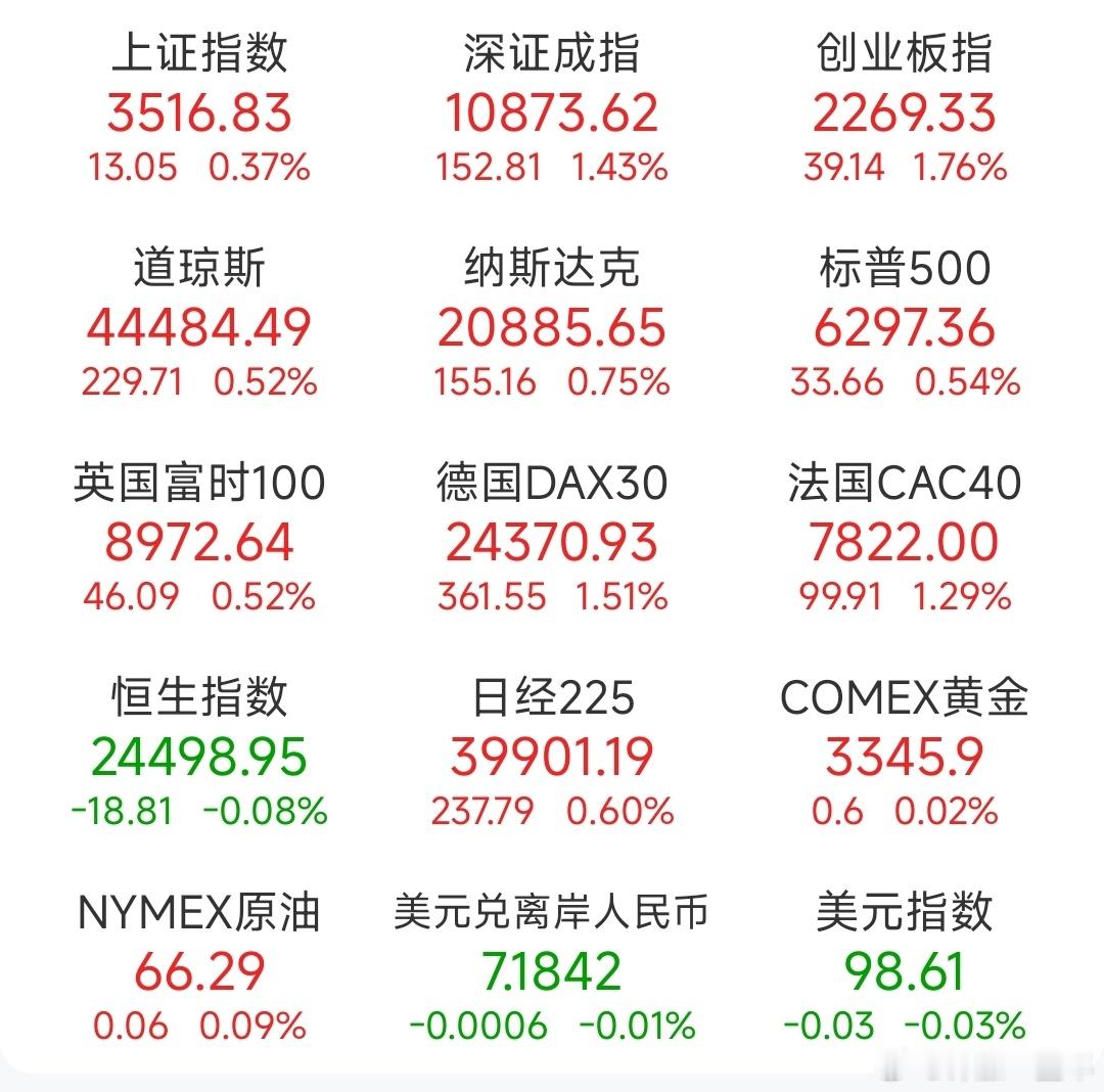 A股 昨日，全球主要市场指数情况 ​​​