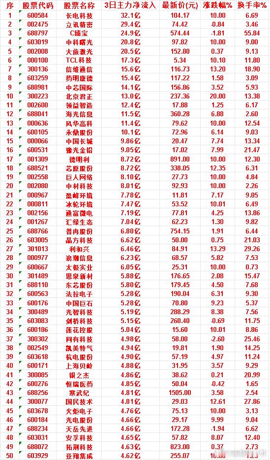 6月26日，前3天主力买入的50名单一览！火炬电子：3日净流入 4.76亿，涨跌