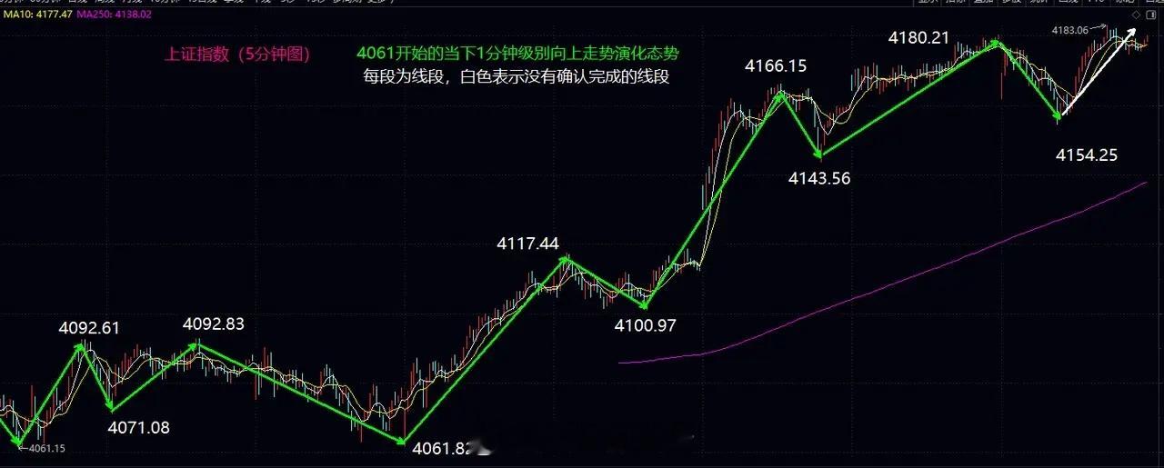 大盘阳线高收，下周突破4200或者在4141之上扩展震荡都是合理健康的演化选择大